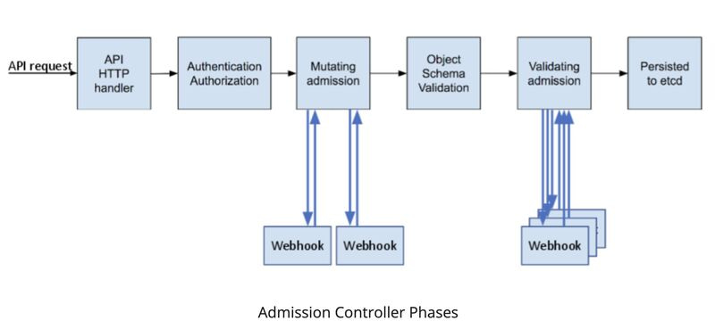Admission controller phases