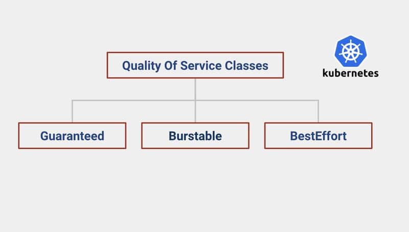 Quality of Service (QoS) Classes
