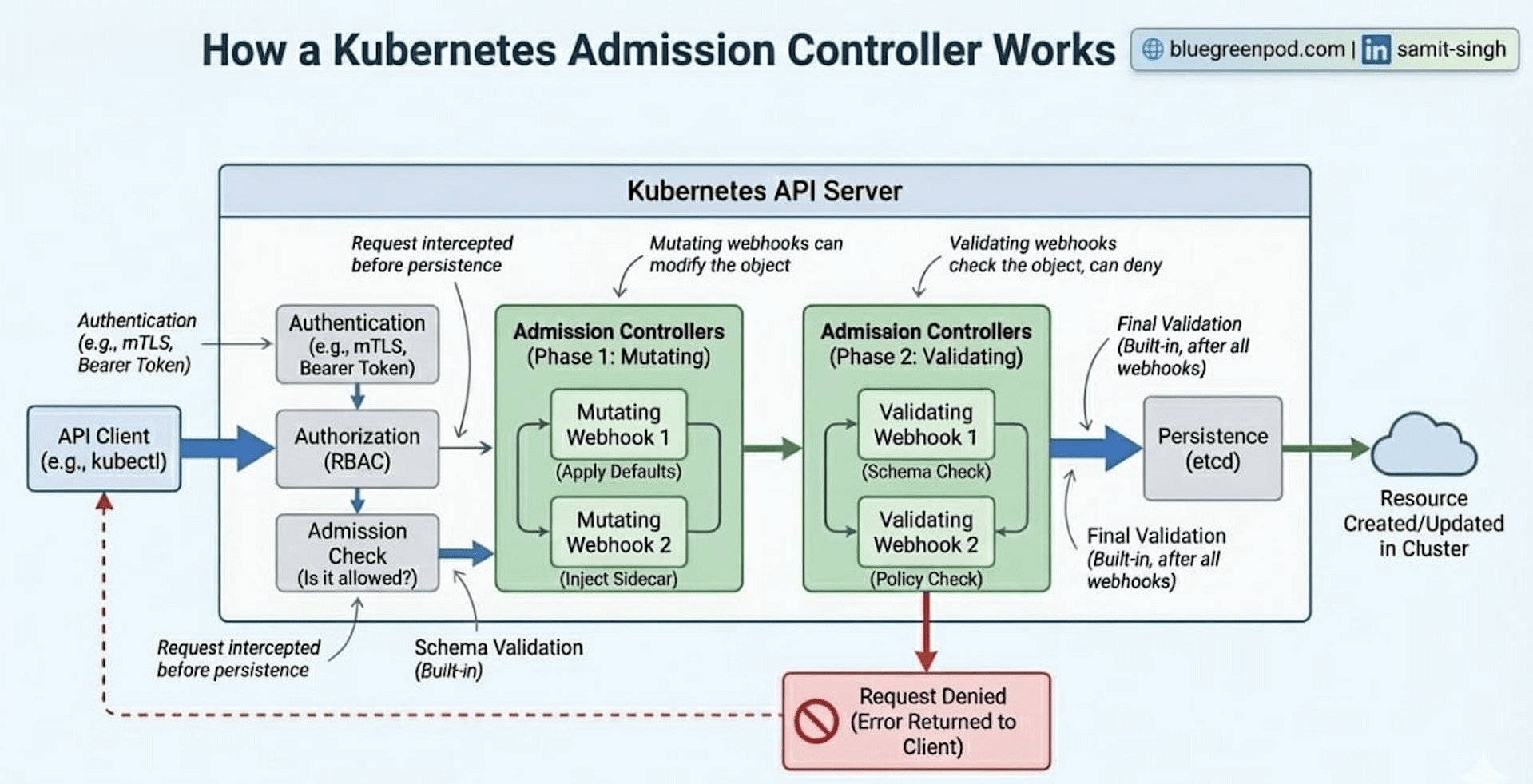 kubernetes_admission_controller_works