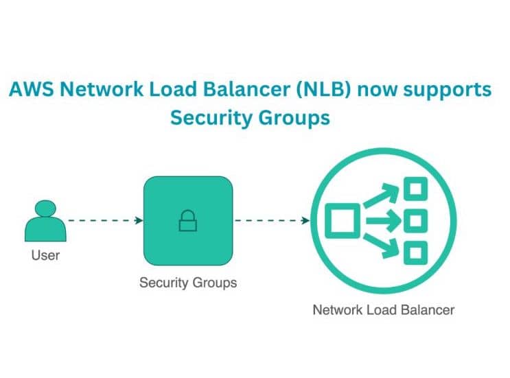 NLB using Security groups